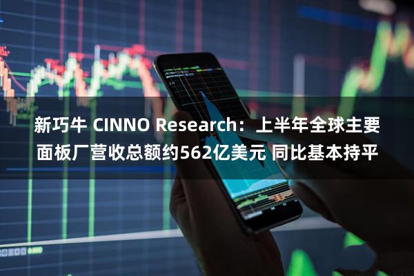 新巧牛 CINNO Research：上半年全球主要面板厂营收总额约562亿美元 同比基本持平